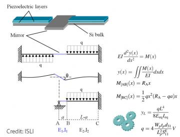 Piezo-model Piezo-model